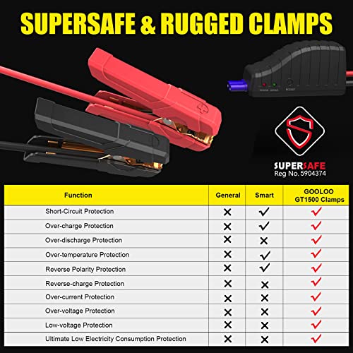 GOOLOO Car Jump Starter, 1500A 12-Volt Supersafe Lithium Battery Booster for Up to 8.0L Gas & 6.0L Diesel Engines, Portable Water-Resistant Car Battery Charger Jump Box with USB Quick Charge, Yellow